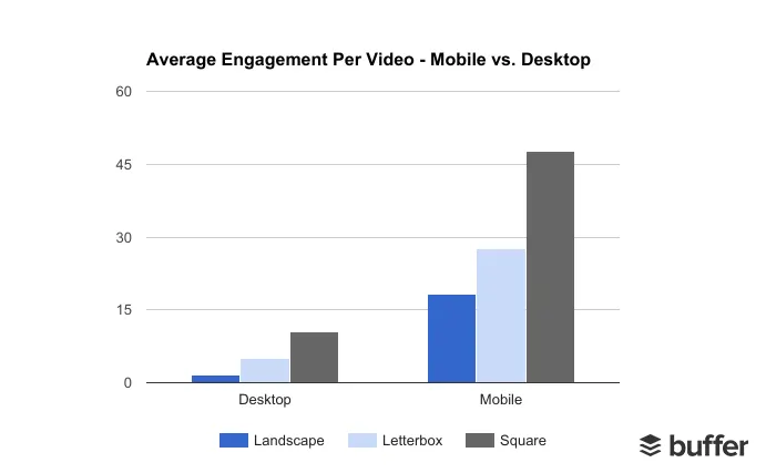 engagement vidéos Facebook Buffer - J'optimise mon Site Internet